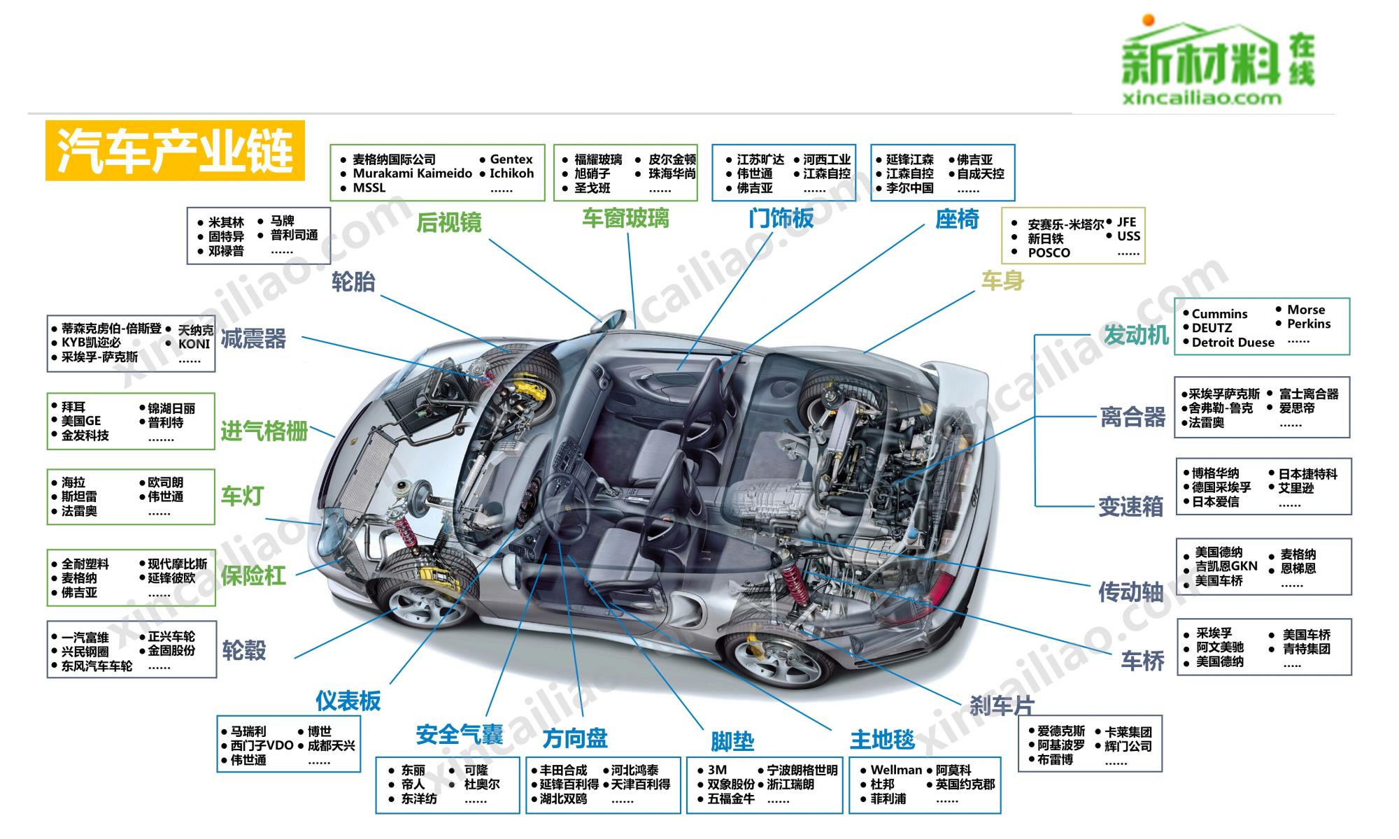 汽车整体爆炸图及其企业2.汽车外饰原材料以及部件供应商3.